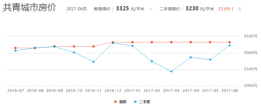 共青城二手房最新房价动态分析与趋势预测